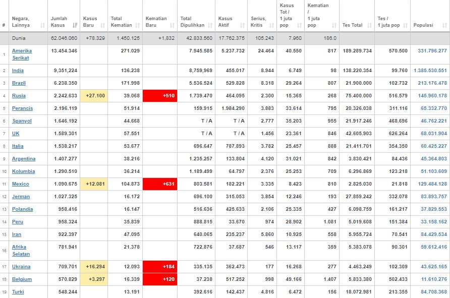 Update kasus corona dunia Sabtu (28/11/2020) 