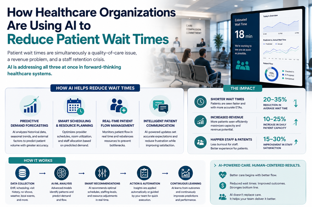How Healthcare Organizations Are Using AI to Reduce Patient Wait Times