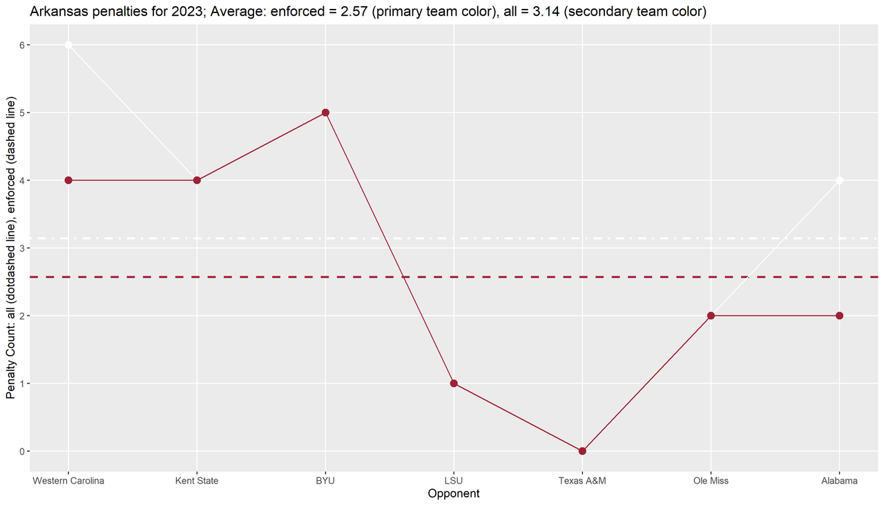 Arkansas-2023-regular-wk07-p03-penalties-line-season