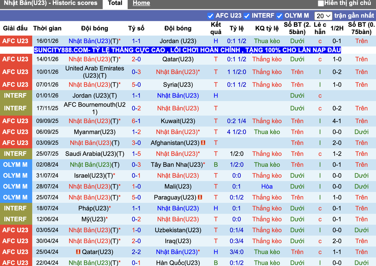 Phong độ U23 Nhật Bản
