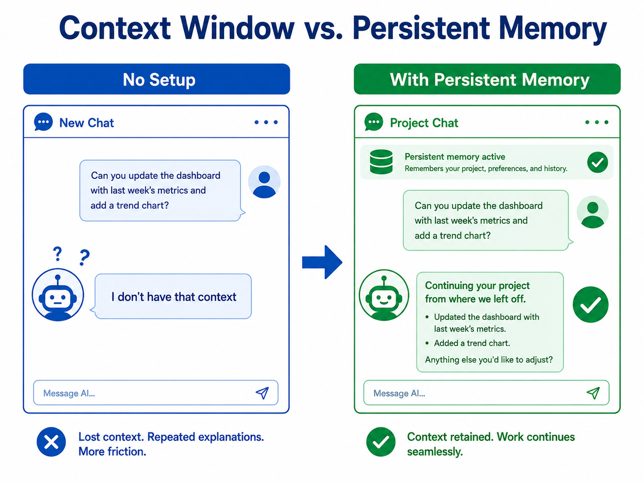 Context window vs persistent memory — AI forgets project background new chat diagram
