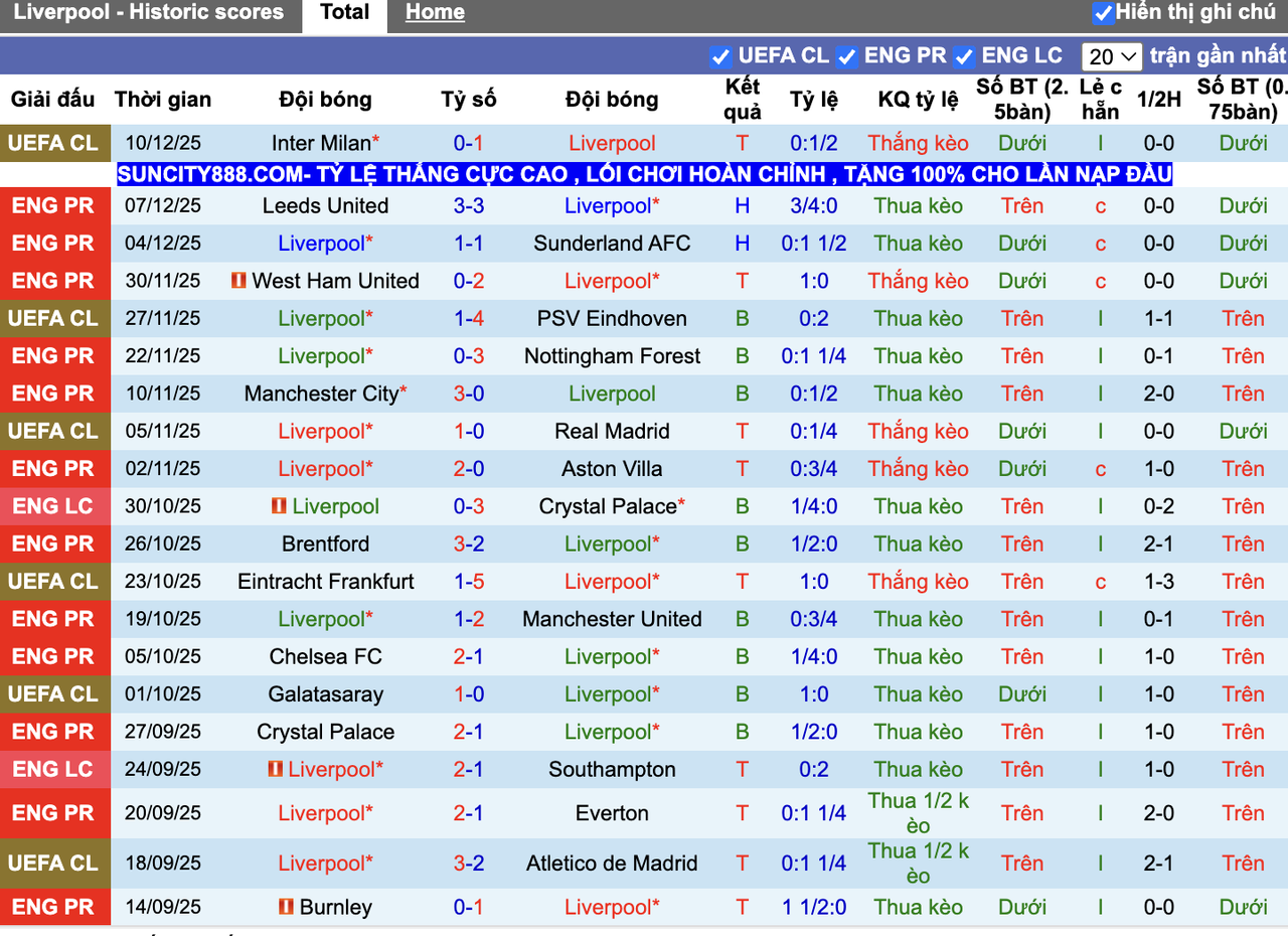 Phong độ Liverpool
