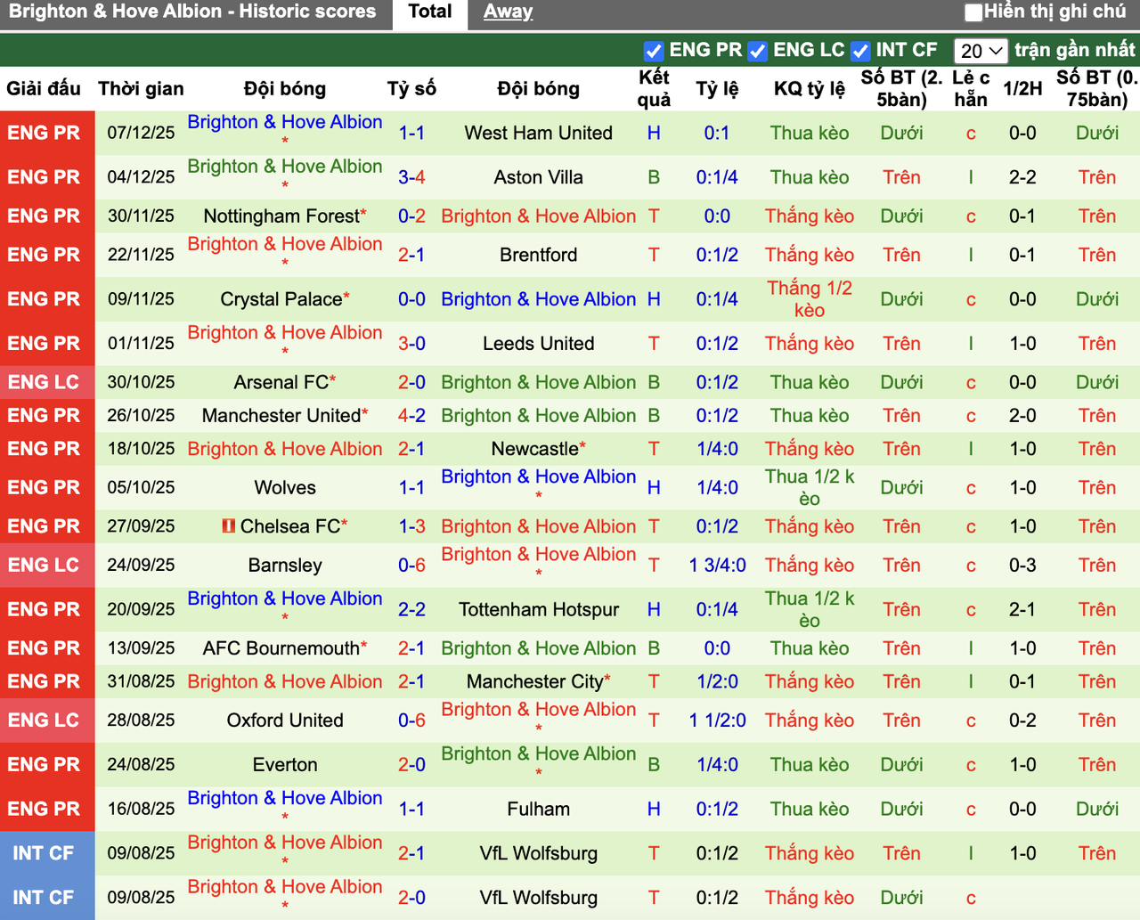 Phong độ Brighton