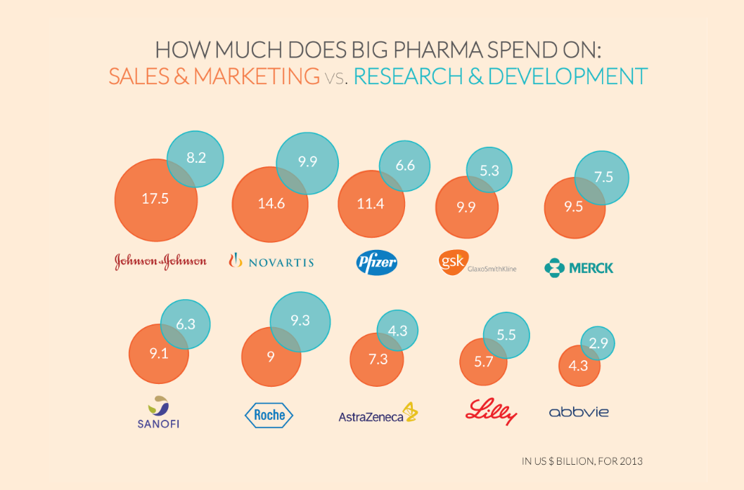 pharma expenditures