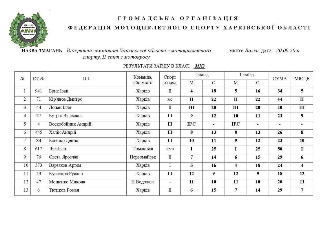 результати Валки 20.09.20.НА САЙТ-008