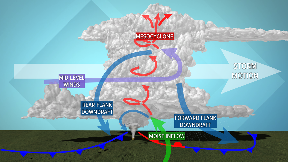 Happens Inside A Supercell Thunderstorm