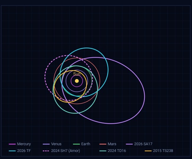 Top-down orbit comparison of the five fully-resolved objects against Mercury, Venus, Earth and Mars