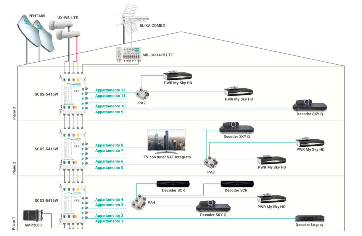Distribuzioni-satellitari-dCSS-schema-impianto