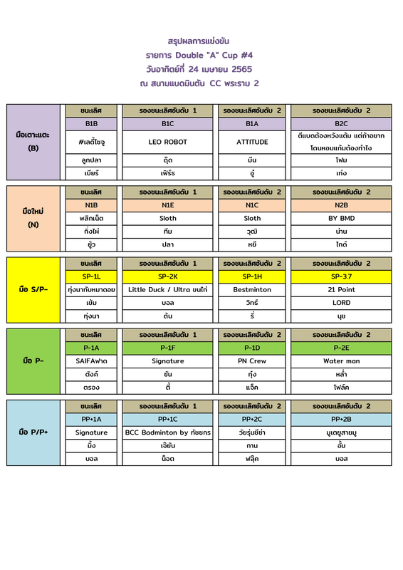 ผลการแข่งขัน Double A Cup 4