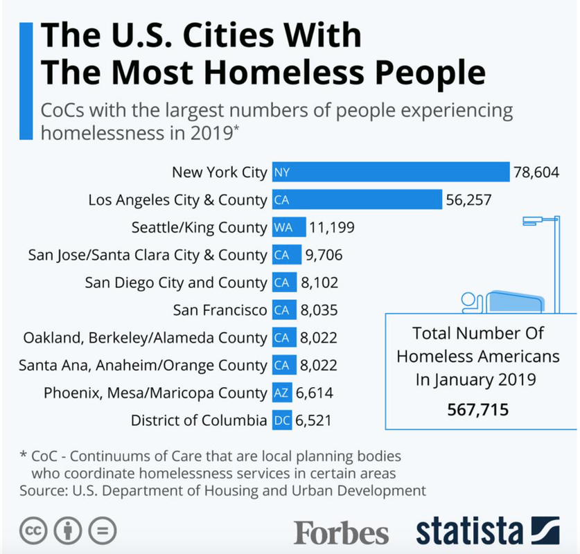Cities with Highest Homeless Population