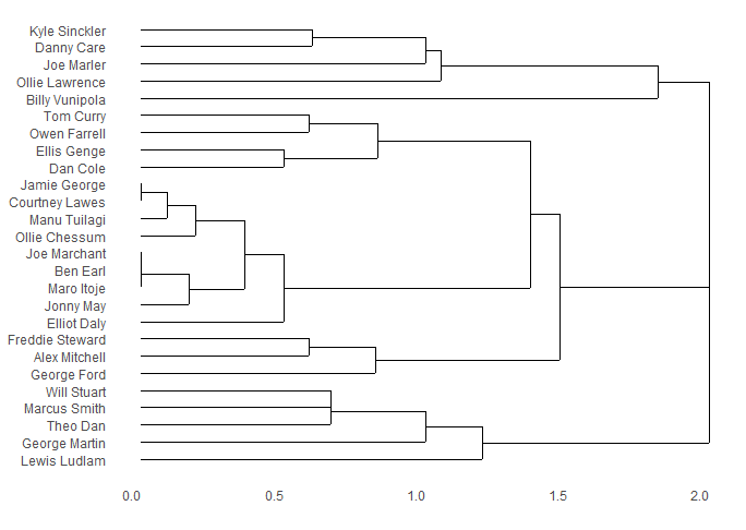 The concession dendrogram.  Players are more clustered than the scoring dendrogram but not by much.