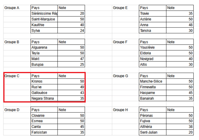 Groupes de la Coupe du Monde 2014