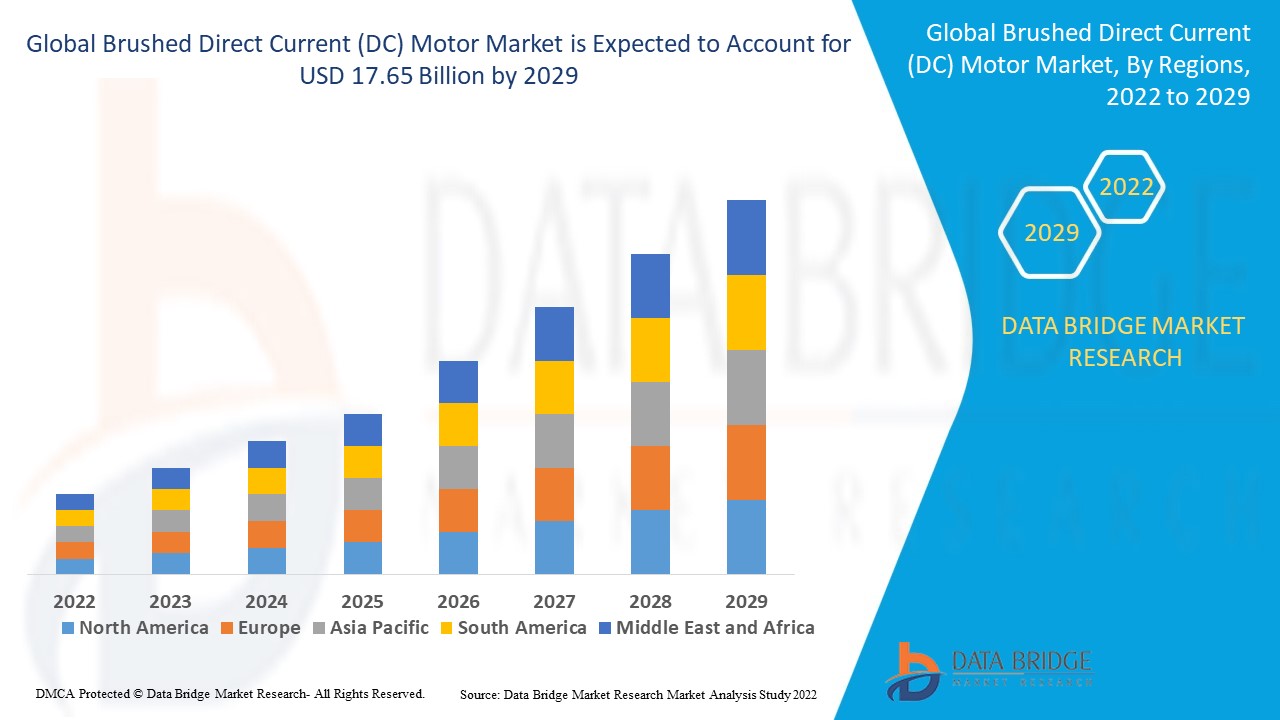 BrushedDirectCurrentDCMotorMarket