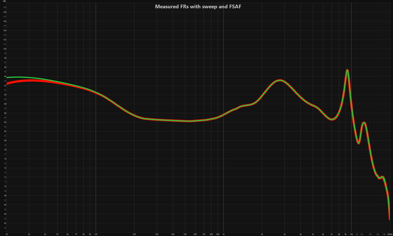 FRs measured with a swept sine wave and FSAF using Hotel California (Live On MTV 1994). The discrepancy in low frequencies is due to the spectrum of the music file, and should be considered an error.
