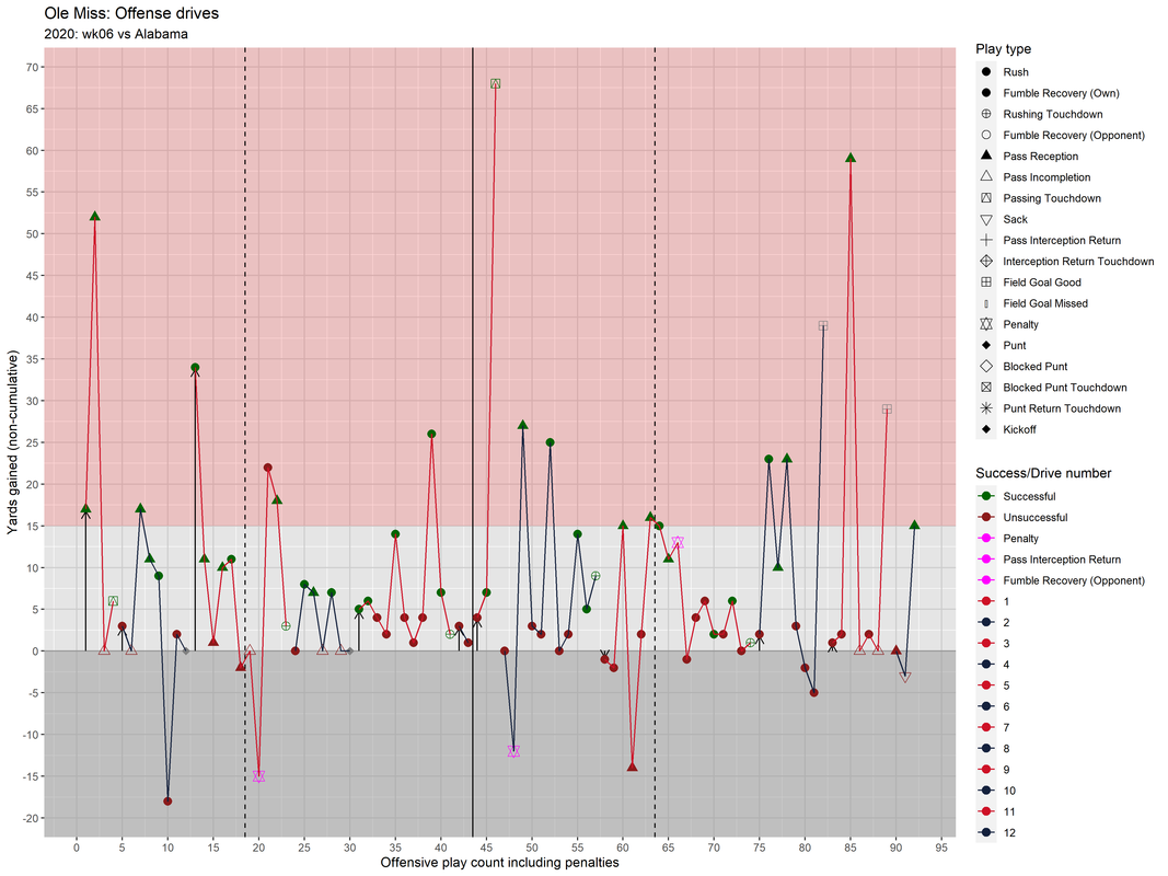 Ole Miss-2020-wk06-Alabama-drive