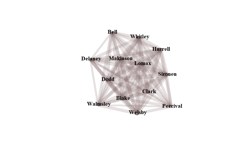 Network diagram only shows 13 players, they are Bell, Whitley, Hurrell, Delaney, Makinson, Lomax, Sironen, Dodd, Clark, Walmsley, Blake, Welsby and Percival.