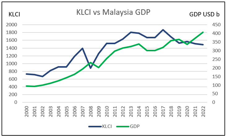 [Image: KLCI-vs-GDP.png]