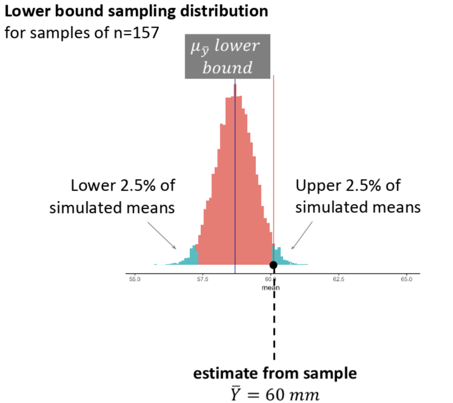 A histogram of the lower bound sampling distribution with its upper 2.5% cut-off value the same as the estimate of the population mean from our sample distribution.