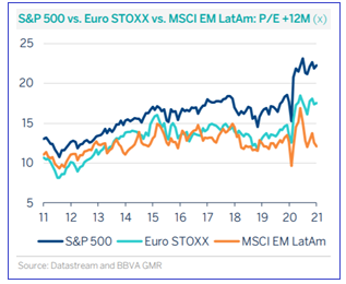 S&P 500 vs EuroStoxx50