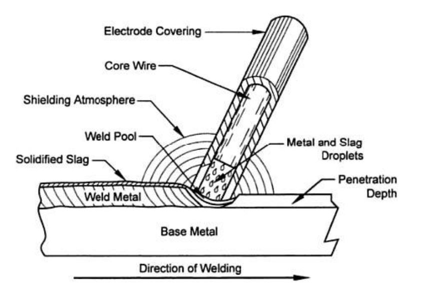 Diagram of the SMAW process