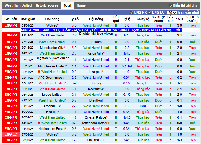 Phong độ gần đây West Ham