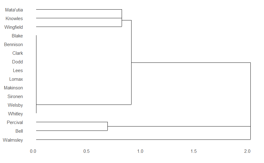 Dendrogram, all the useful information is in the description above.