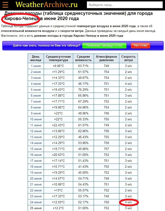 24.06.2020 Кирово-Чепецк погода