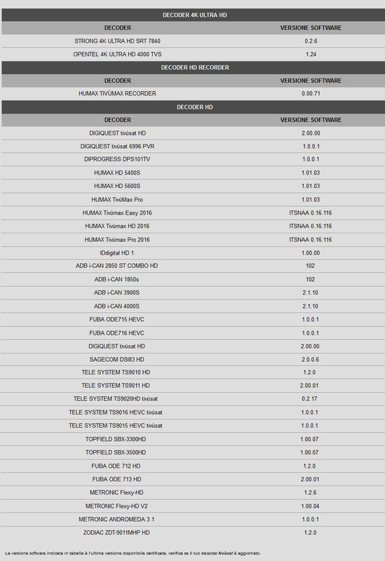 Decoder Tivusat 4K e HD