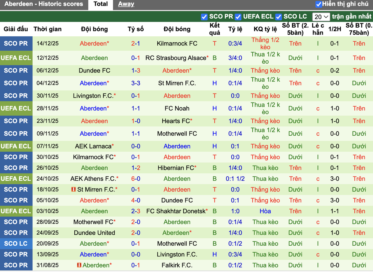 Phong độ Aberdeen