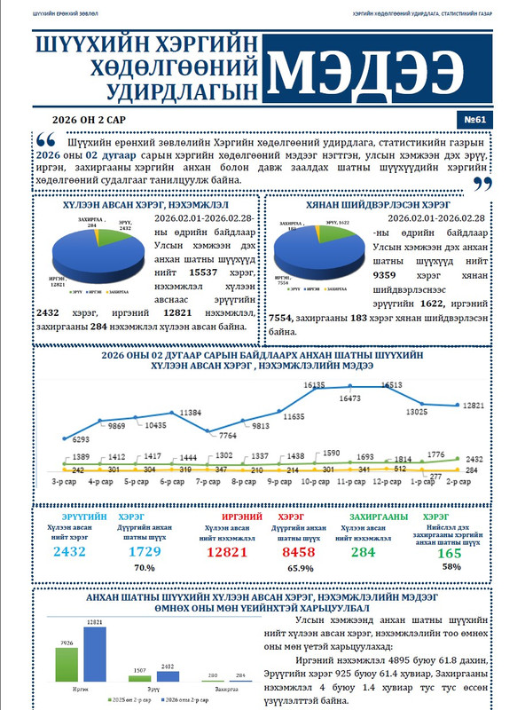 “Хэргийн хөдөлгөөний удирдлагын мэдээ” сонины 61 дэх дугаар гарлаа