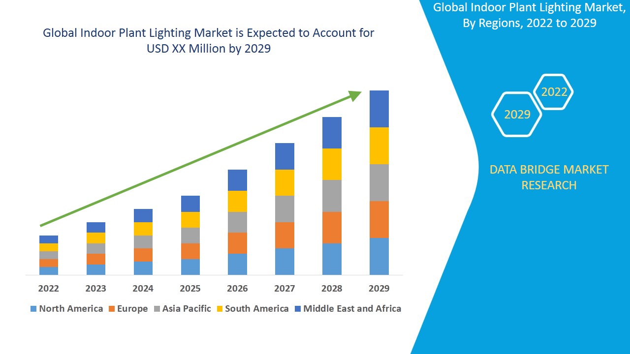 Indoor Plant Lighting Market