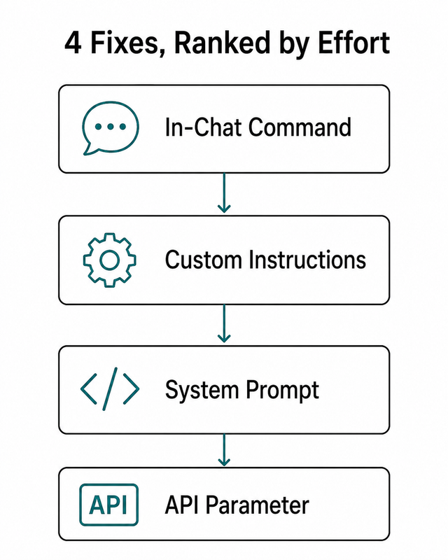ChatGPT too verbose not direct — 4 fixes ranked by effort flowchart