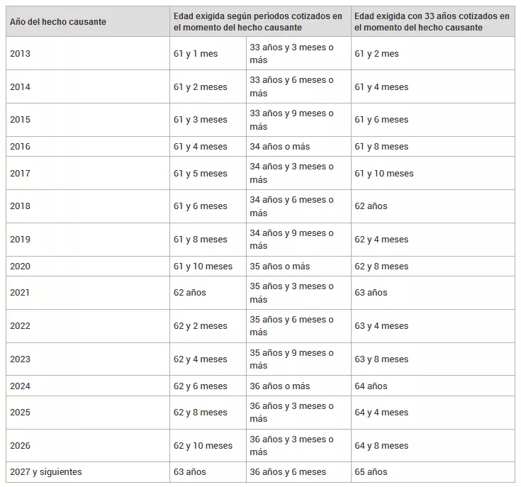 Jubilación parcial anticipada en 2023 requisitos y beneficios para el