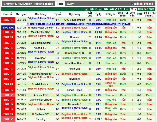 Phong độ gần đây Brighton