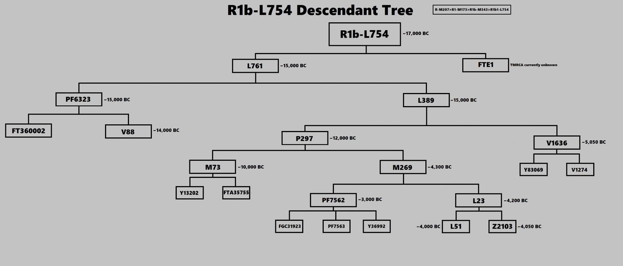 R1b-L754 Descendant Tree