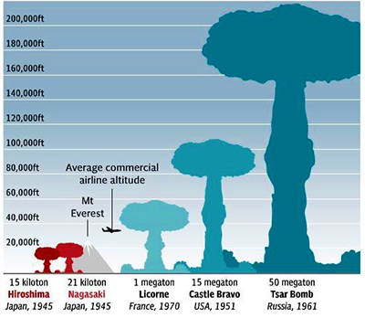20150813-1040x-comparacion-bombas-atomicas.jpg