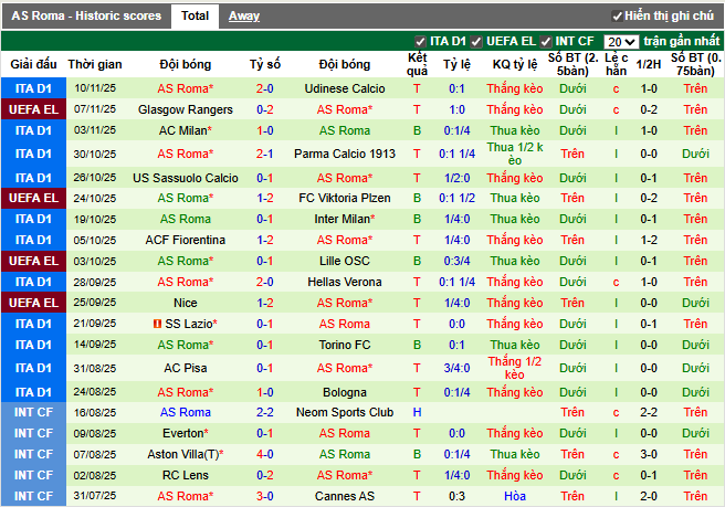 Phong độ gần đây AS Roma