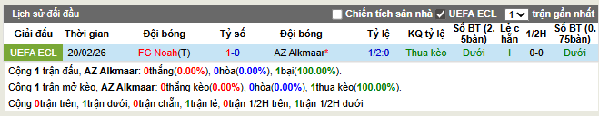 Thành tích đối đầu AZ Alkmaar vs FC Noah