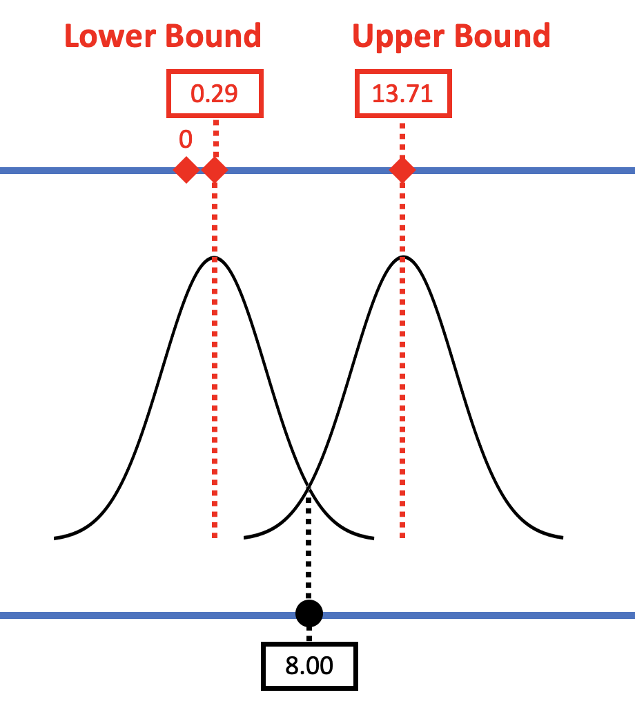 On the right, the three-layered diagram of the beta-sub-1, sampling distribution, and sample, depicting the second study where b1 equals 8.00. There are two normal curve outlines. One for the sampling distribution of the lower bound, centered at 0.29, and one for the sampling distribution of the upper bound, centered at 13.71. A beta-sub-1 of 0 falls outside the centers of the two distributions, and the sample b1 of 8.00 lies in the very center of these distributions. 