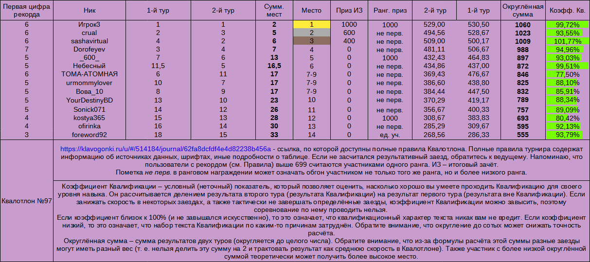 Квалотлон №97, итоговый зачёт