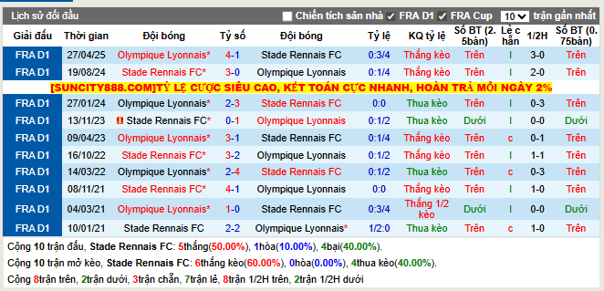 Thành tích đối đầu Rennais vs Lyon