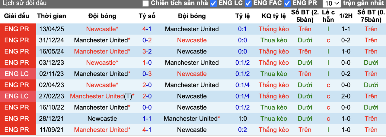 Thành tích đối đầu MU vs Newcastle