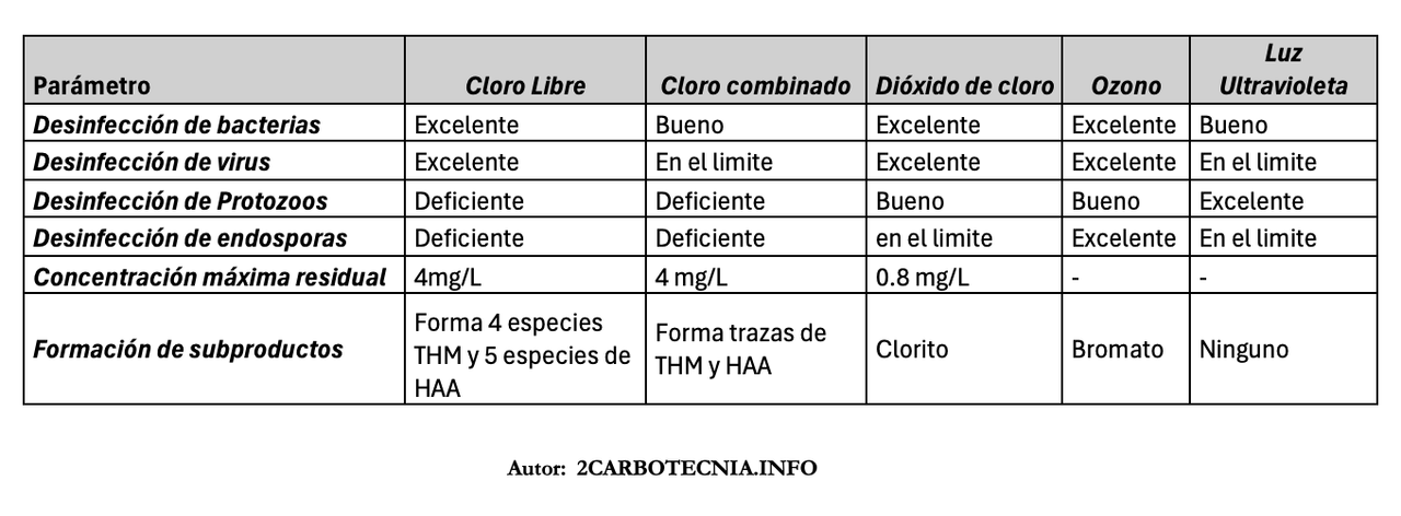importancia del cloro libre