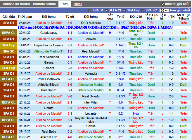 Phong độ gần đây Atletico Madrid