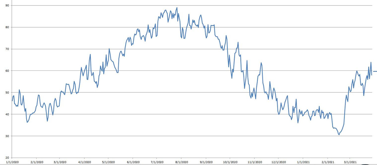 soil temp