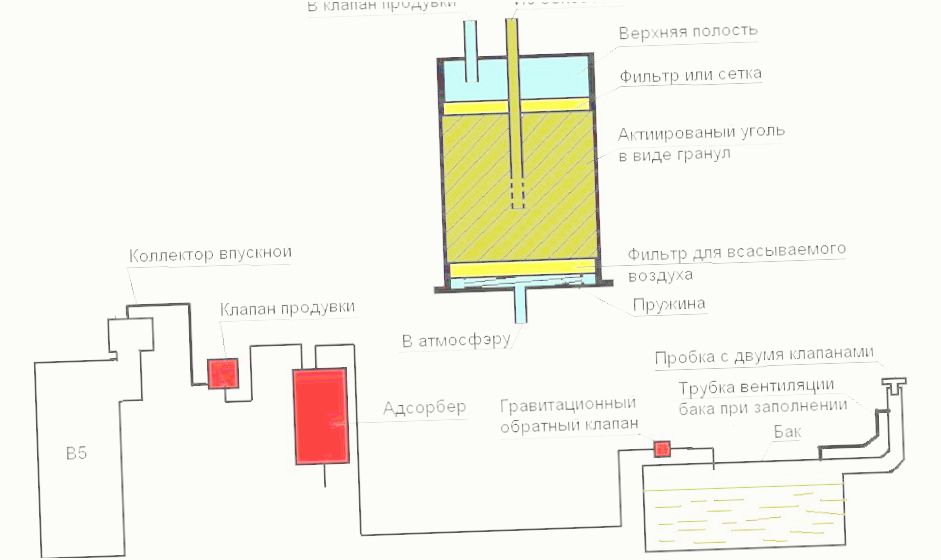 как проверить клапан адсорбера как проверить клапан адсорбера