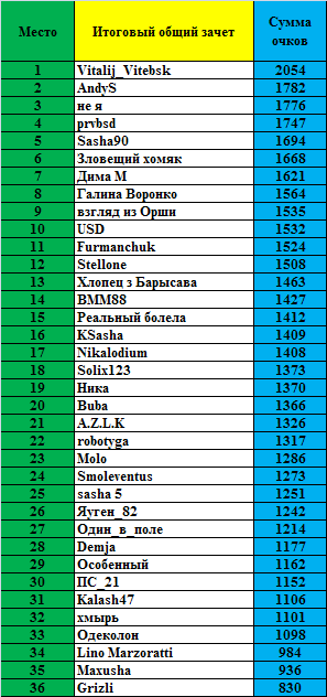 Общий зачёт