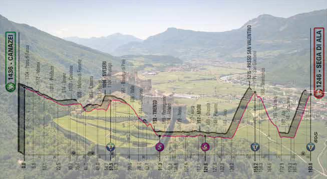 Panoramica su Castel Beseno e la Vallagarina e l’altimetria della sedicesima tappa (www.visitrovereto.it)