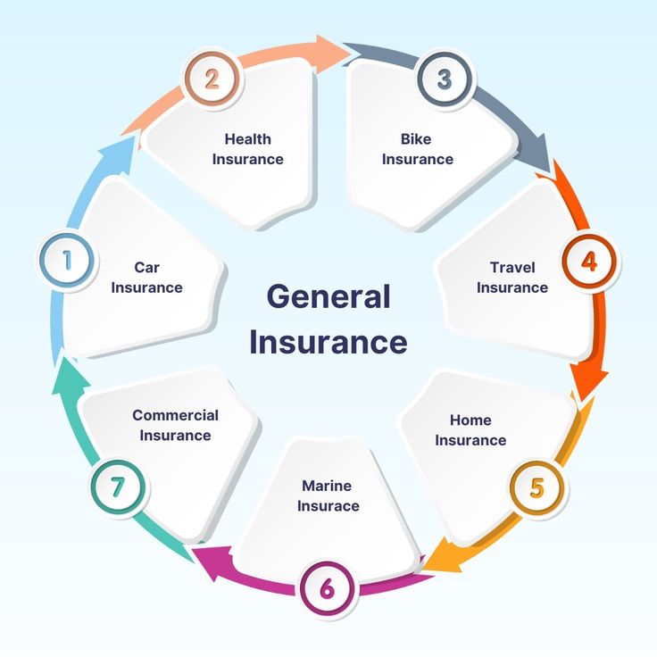 General Insurance Overview