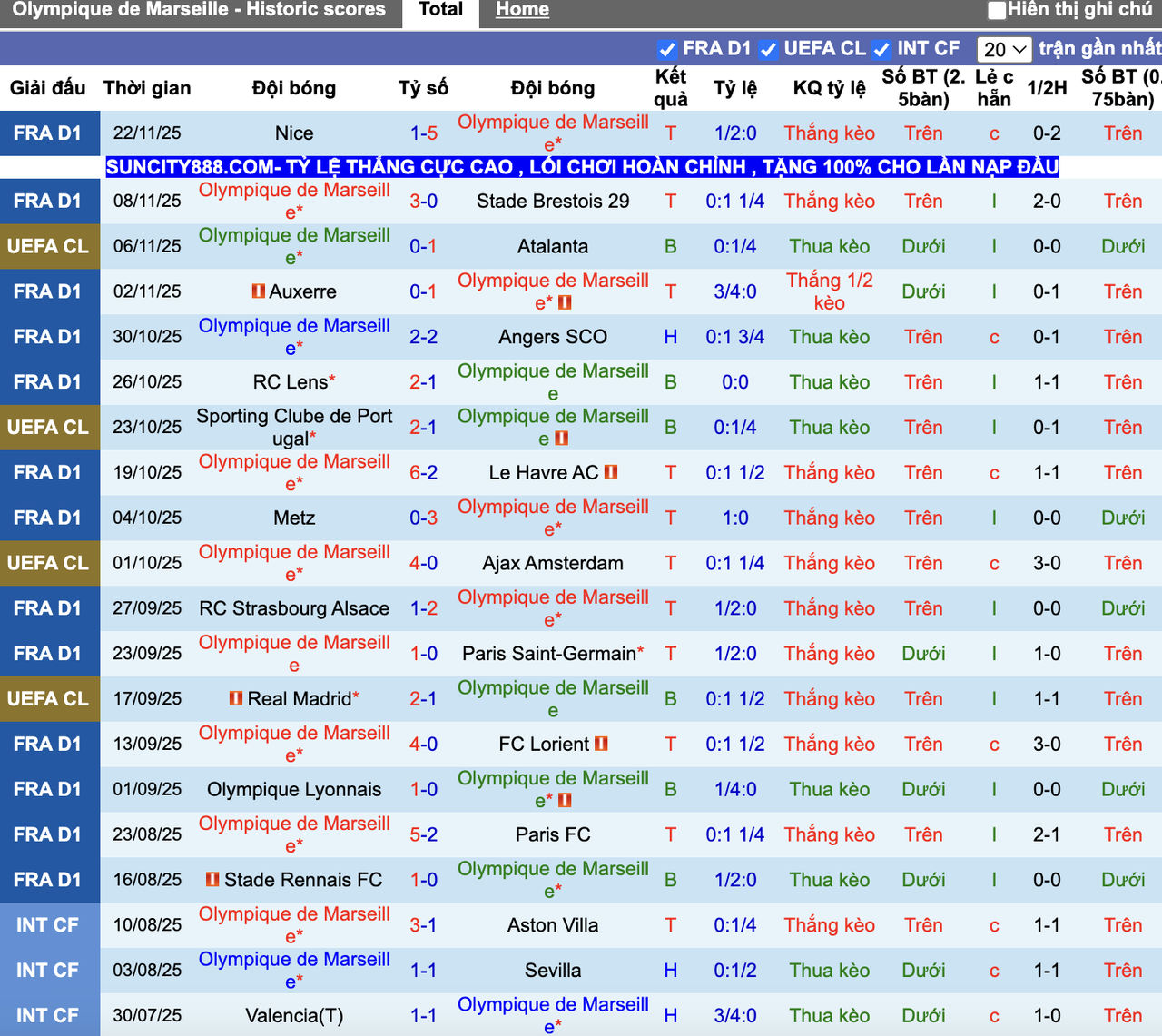 Phong độ Marseille
